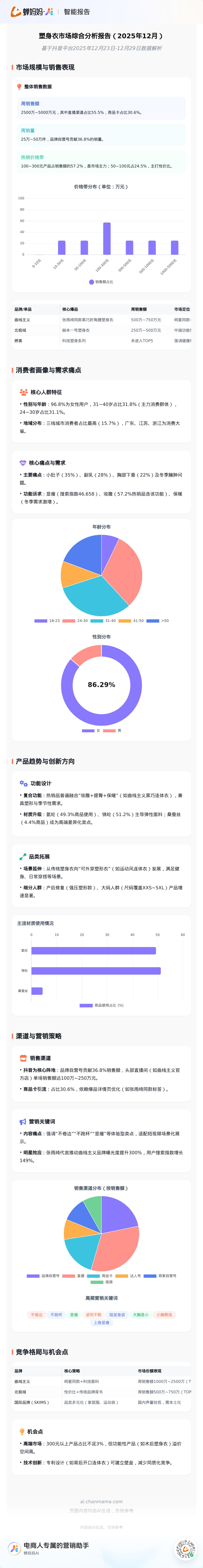 抖音塑身衣市场前景_2025年塑身衣市场综合分析报告-蝉妈妈AI电商工具